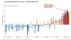 Klimawandel: 2026 reiht sich in die historische Erwärmung ein